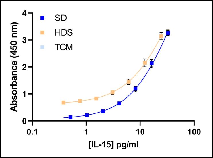 Human IL-15 ELISA Kit, High Sensitivity (Serum, Plasma, TCM) | PBL